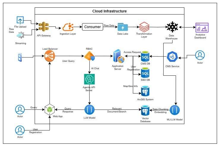 Reference Architecture